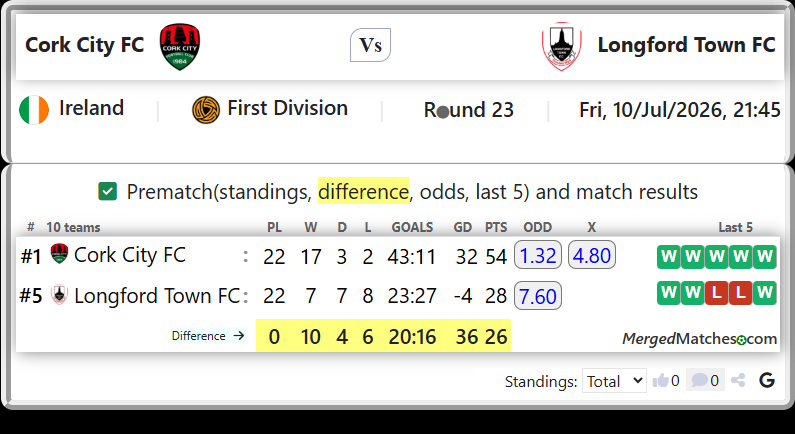 Cork City FC Vs Longford Town FC screenshot