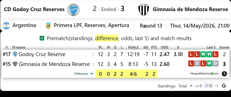 CD Godoy Cruz Reserves Vs Gimnasia de Mendoza Reserve screenshot