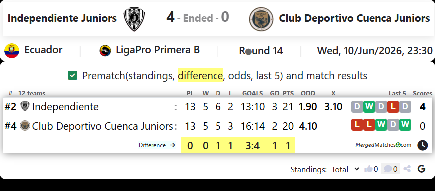 CD Independiente Juniors Vs Club Deportivo Cuenca Juniors screenshot