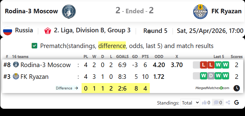 Rodina-3 Moscow Vs FK Ryazan screenshot