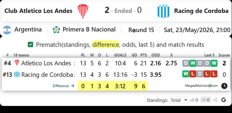 Club Atletico Los Andes Vs Racing de Cordoba screenshot