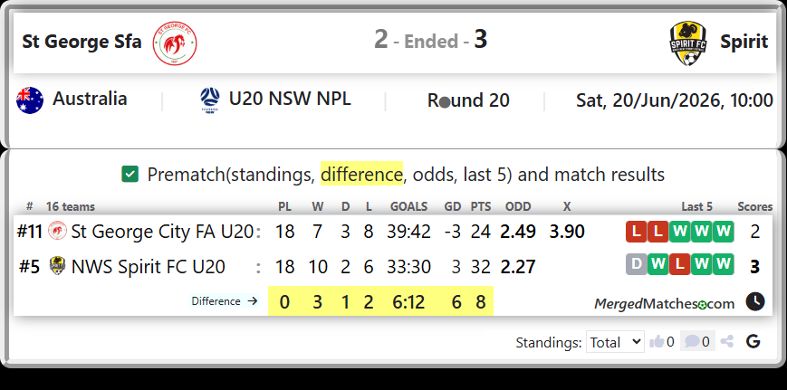 St George City FA U20 Vs NWS Spirit FC U20 screenshot