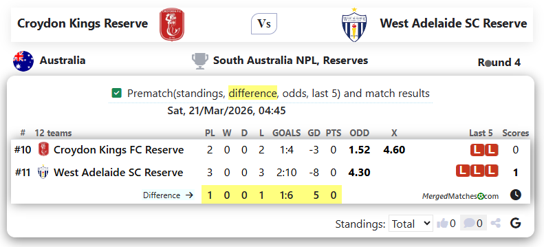 Croydon Kings Reserve Vs West Adelaide SC Reserve screenshot