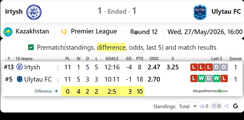 FC Irtysh Pavlodar Vs Ulytau FC screenshot