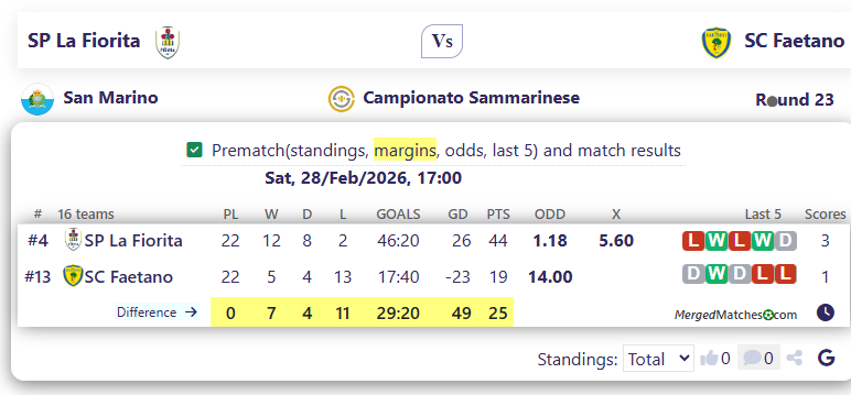 SP La Fiorita Vs SC Faetano screenshot