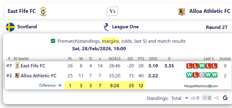 East Fife FC Vs Alloa Athletic FC screenshot