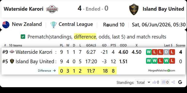 Waterside Karori Vs Island Bay United screenshot