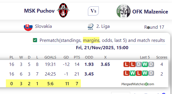MSK Puchov Vs OFK Malzenice screenshot