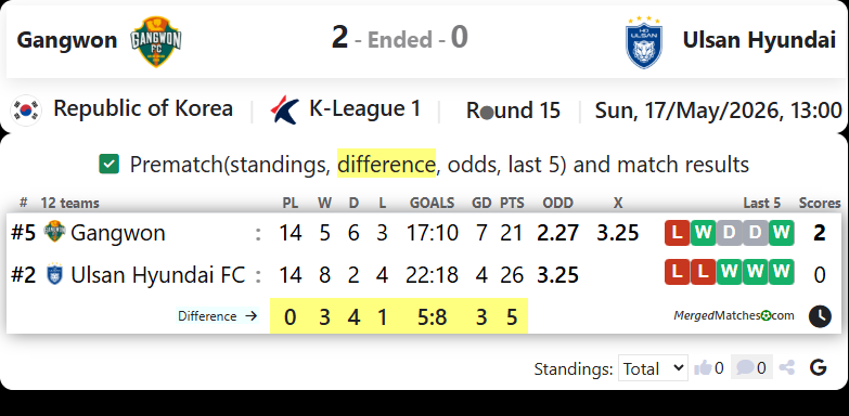 Gangwon FC Vs Ulsan Hyundai FC screenshot