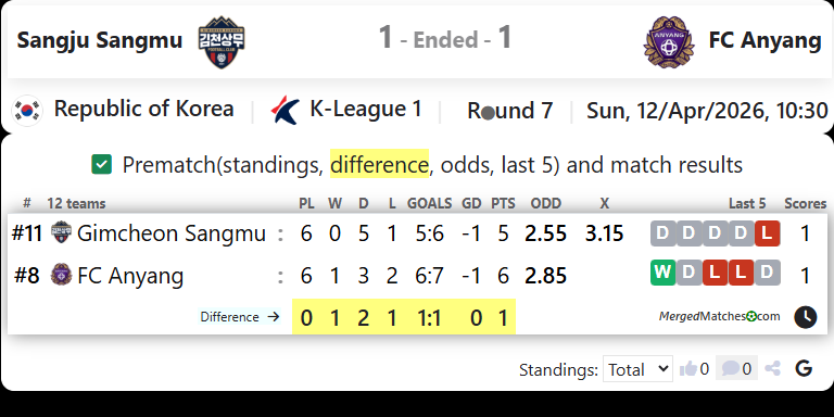 Sangju Sangmu Vs FC Anyang screenshot