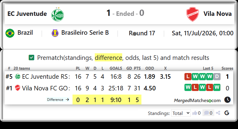 EC Juventude RS Vs Vila Nova FC GO screenshot