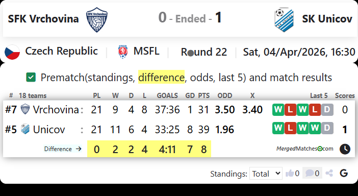 SFK Vrchovina Vs SK Unicov screenshot
