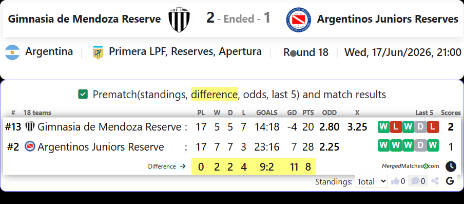 Gimnasia de Mendoza Reserve Vs Argentinos Juniors Reserve screenshot