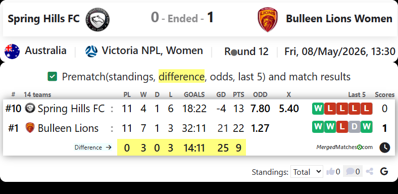 Spring Hills FC Vs FC Bulleen Lions screenshot