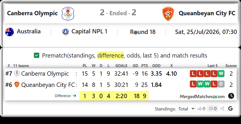 Canberra Olympic Vs Queanbeyan City FC screenshot