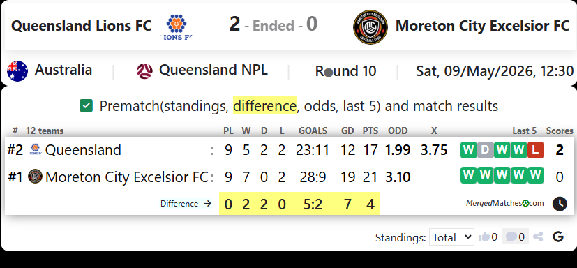 Queensland Lions FC Vs Moreton City Excelsior FC screenshot