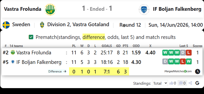 Vastra Frolunda IF Vs IF Boljan Falkenberg screenshot