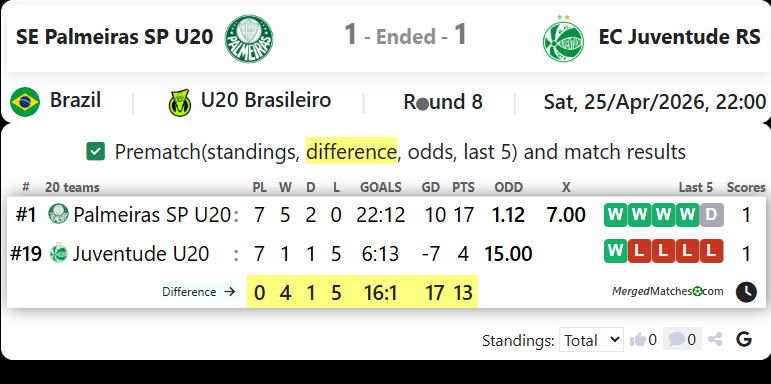 SE Palmeiras SP U20 Vs EC Juventude RS screenshot