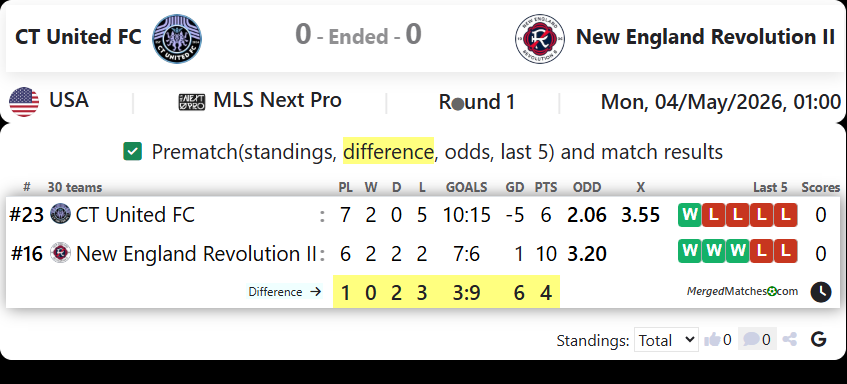 CT United FC Vs New England Revolution II screenshot