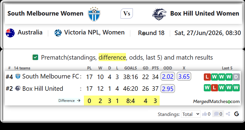 South Melbourne FC Vs Box Hill United screenshot