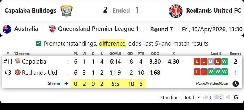 Capalaba Bulldogs Vs Redlands United FC screenshot