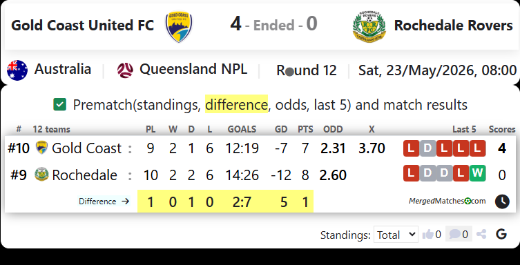 Gold Coast United FC Vs Rochedale Rovers screenshot