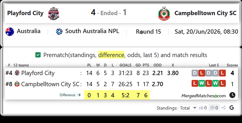 Playford City Vs Campbelltown City SC screenshot