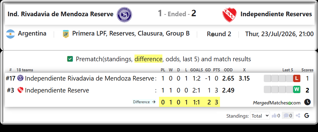 Independiente Rivadavia de Mendoza Reserve Vs Independiente Reserve screenshot