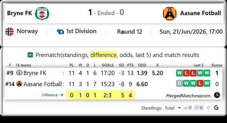 Bryne FK Vs Aasane Fotball screenshot
