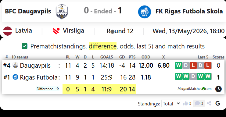BFC Daugavpils Vs FK Rigas Futbola Skola screenshot