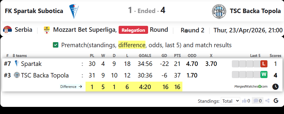 FK Spartak Subotica Vs TSC Backa Topola screenshot