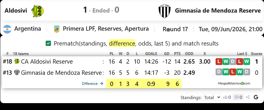 Aldosivi Vs Gimnasia de Mendoza Reserve screenshot