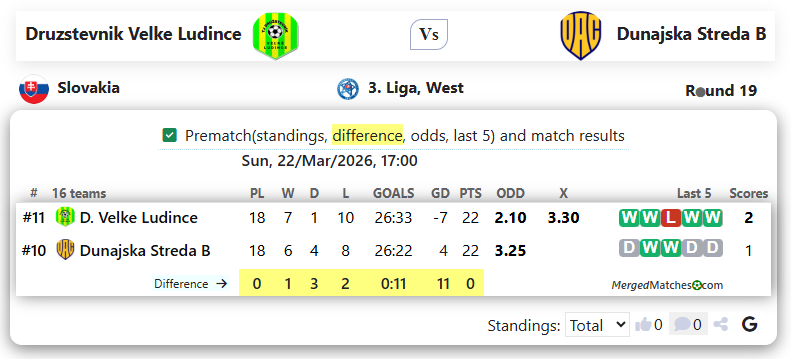 Druzstevnik Velke Ludince Vs Dunajska Streda B screenshot