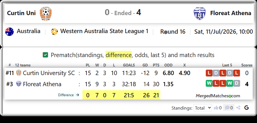 Curtin University SC Vs Floreat Athena screenshot