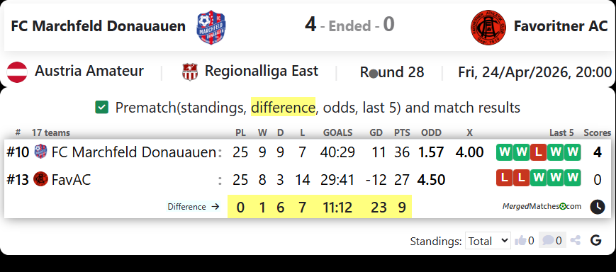 FC Marchfeld Donauauen Vs Favoritner AC screenshot