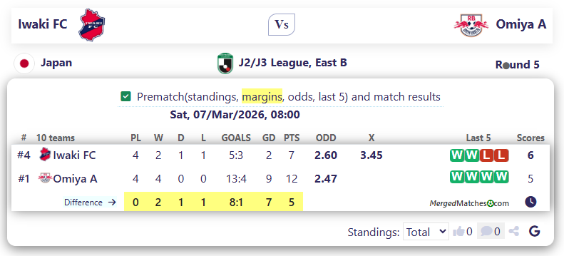 Iwaki FC Vs Omiya A screenshot