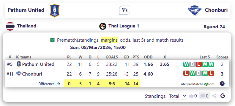 Pathum United Vs Chonburi screenshot