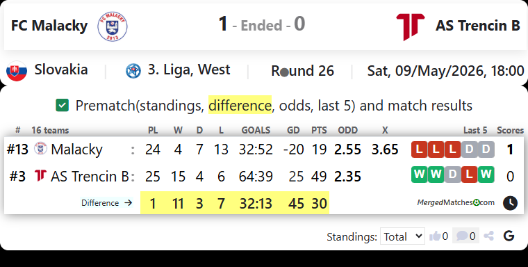 FC Malacky Vs AS Trencin B screenshot