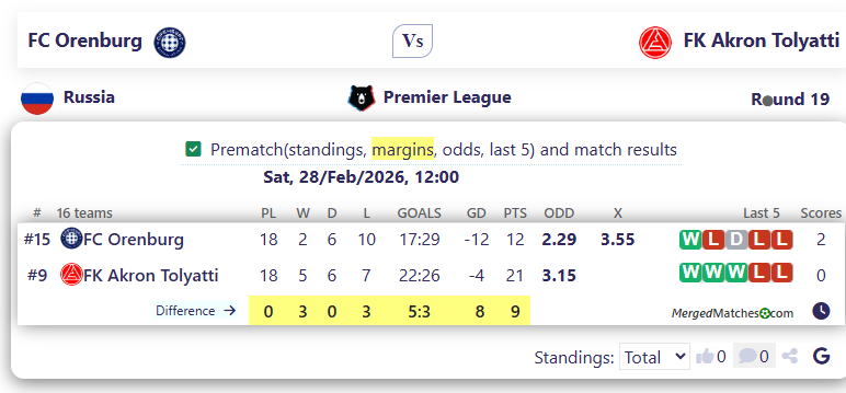 FC Orenburg Vs FK Akron Tolyatti screenshot