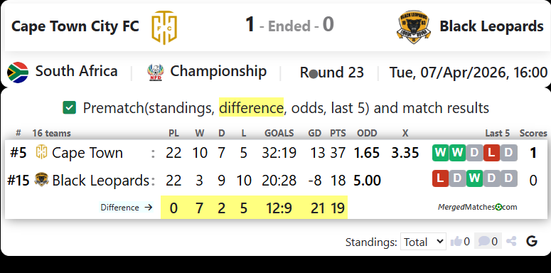 Cape Town City FC Vs Black Leopards screenshot