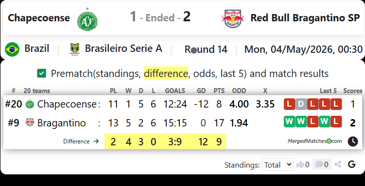 Chapecoense Vs Red Bull Bragantino SP screenshot