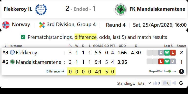 Flekkeroy IL Vs FK Mandalskameratene screenshot