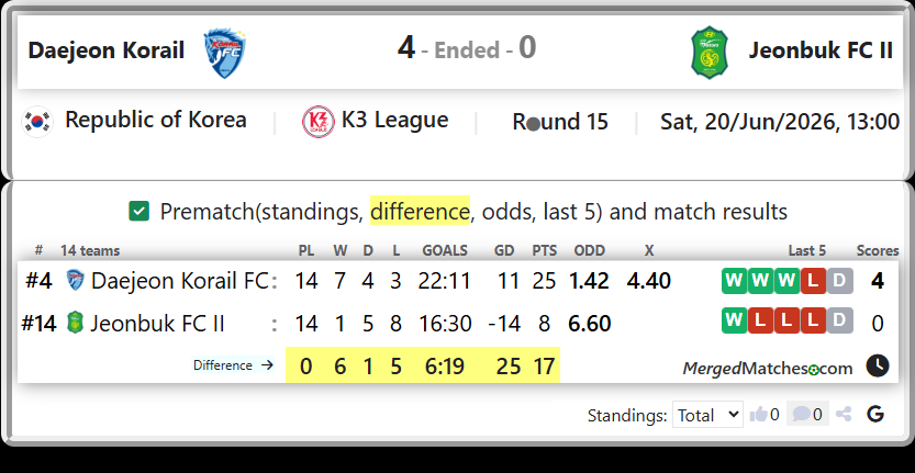 Daejeon Korail FC Vs Jeonbuk FC II screenshot