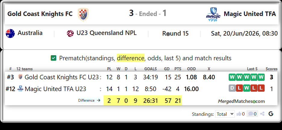 Gold Coast Knights FC U23 Vs Magic United TFA U23 screenshot