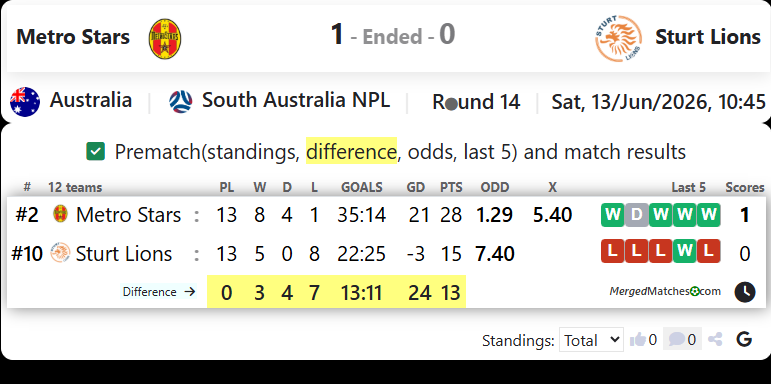 North Eastern Metrostars SC Vs Sturt Lions screenshot