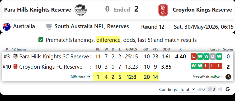 Para Hills Knights Reserve Vs Croydon Kings Reserve screenshot