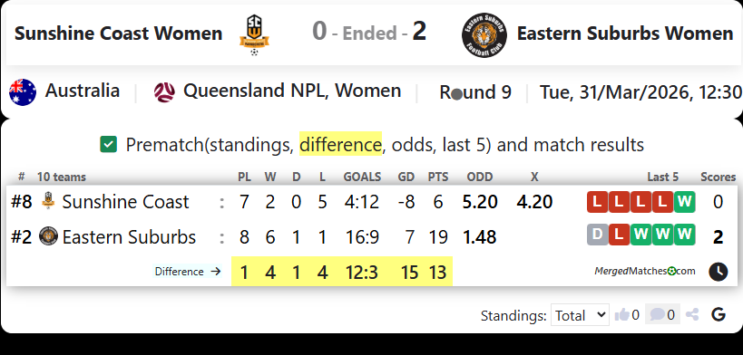 Sunshine Coast Wanderers FC Vs Eastern Suburbs FC screenshot