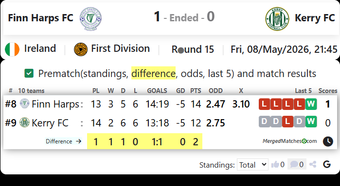 Finn Harps FC Vs Kerry FC screenshot
