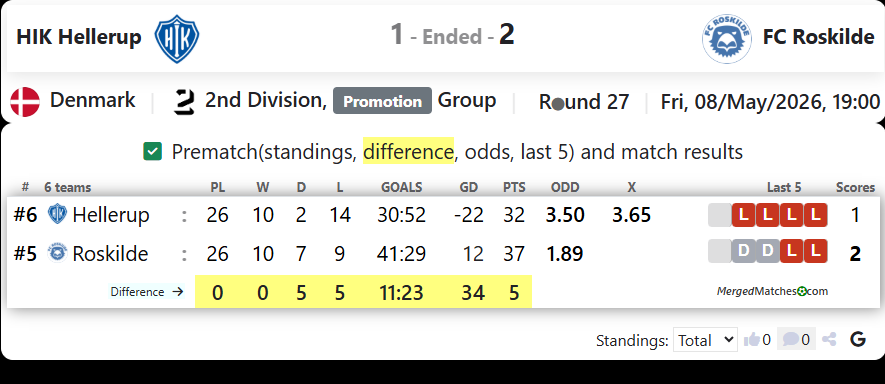 HIK Hellerup Vs FC Roskilde screenshot