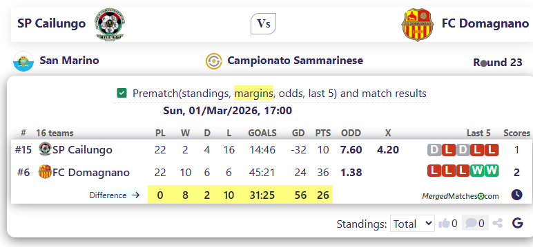 SP Cailungo Vs FC Domagnano screenshot